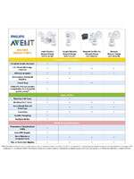 Philips AVENT Breast Care Essentials Set   Avent   Babies R Us